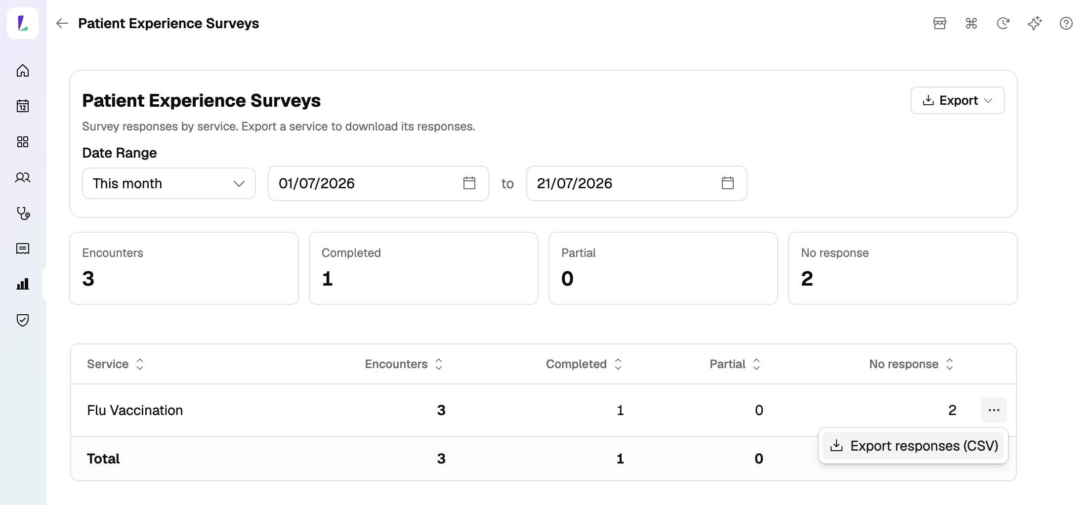 The Patient Experience Surveys report, showing Encounters, Completed, Partial and No response totals above a per-service table